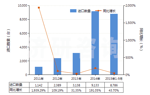 2011-2015年9月中國其他制氧機(制氧量在15000立方米/小時以下)(HS84196019)進口量及增速統(tǒng)計
